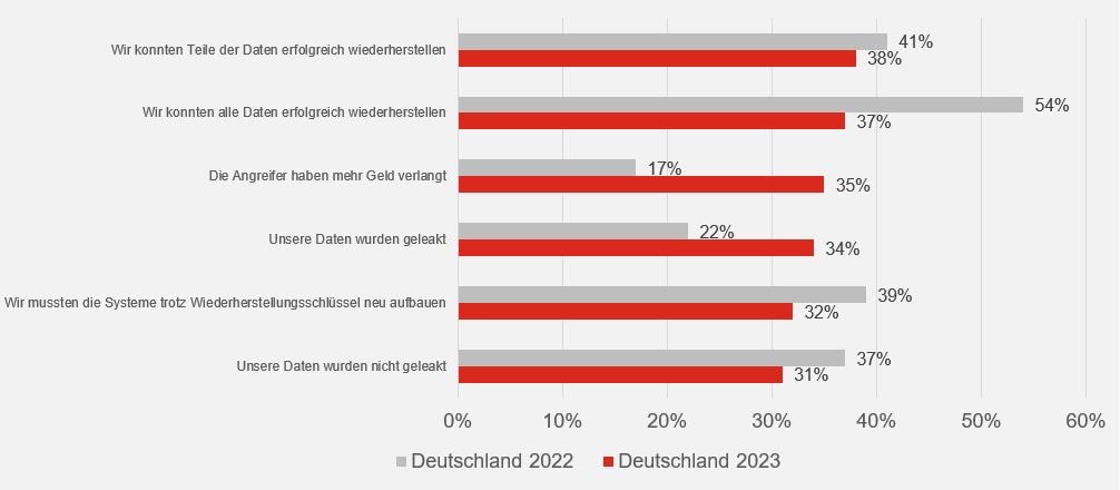 Ein Balkendiagramm zeigt die Ergebnisse einer Umfrage zu Cyberangriffen in Deutschland für die Jahre 2022 und 2023. Die Balken sind in Grau für 2022 und Rot für 2023 dargestellt. Kategorien umfassen erfolgreiche Datenwiederherstellung und Datenleaks