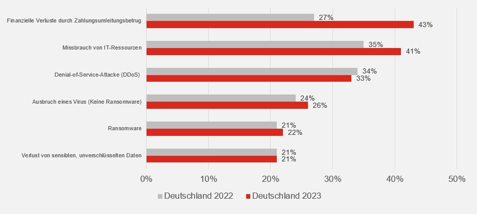 Ein Balkendiagramm zeigt die Wahrnehmung von Unternehmensrisiken in Deutschland für die Jahre 2022 und 2023