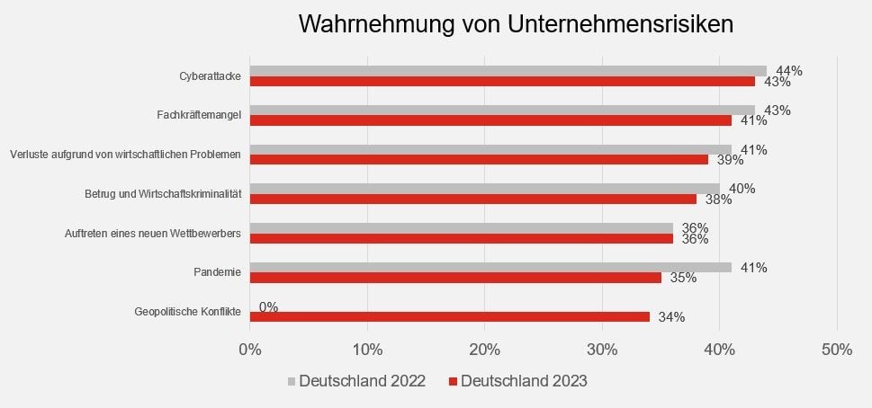 Ein Balkendiagramm zeigt die Wahrnehmung von Unternehmensrisiken in Deutschland für die Jahre 2022 und 2023