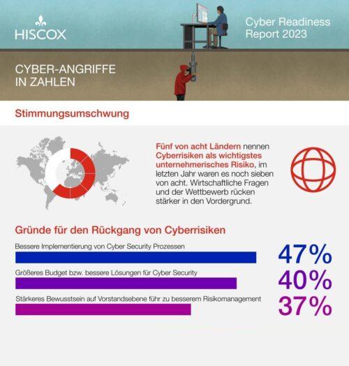 Eine Infografik von Hiscox mit dem Titel 'Cyber Readiness Report 2023'. Die Grafik zeigt einen Mann, der eine Wand mit einem Laptop bemalt. Es gibt verschiedene Statistiken und Diagramme über Cyberangriffe und deren Risiken.