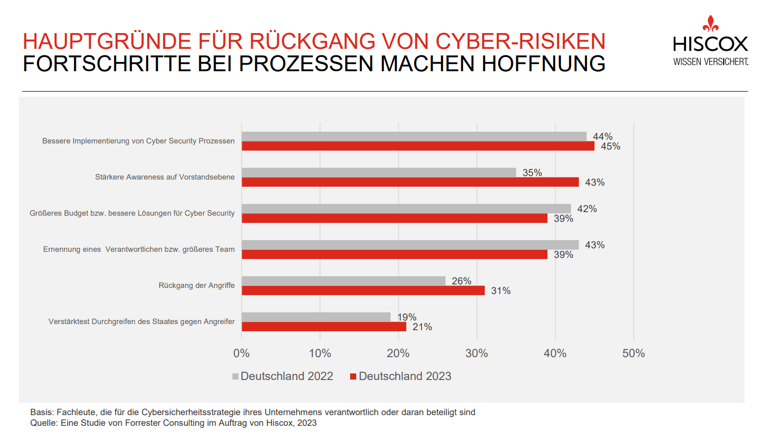 Ein Balkendiagramm mit dem Titel "HAUPTGRÜNDE FÜR RÜCKGANG VON CYBER-RISIKEN" zeigt die Hauptgründe für den Rückgang von Cyber-Risiken in Deutschland in den Jahren 2022 und 2023. Die Gründe umfassen bessere Implementierung von Cyber-Security-Prozessen, stärkere Awareness und Weiterbildung der Mitarbeiter sowie größeres Budget für Cyber-Security