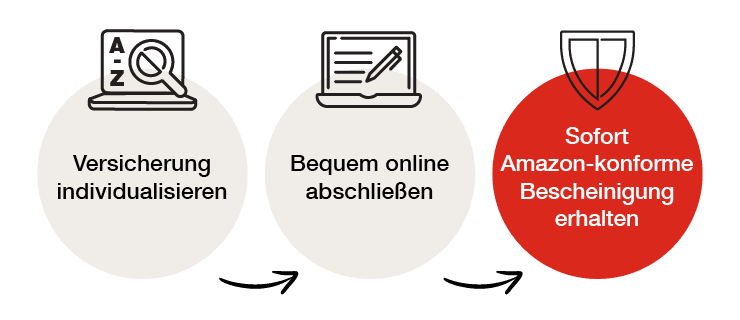Eine Infografik zeigt einen dreistufigen Prozess zum Erhalt einer Amazon-konformen Bescheinigung.