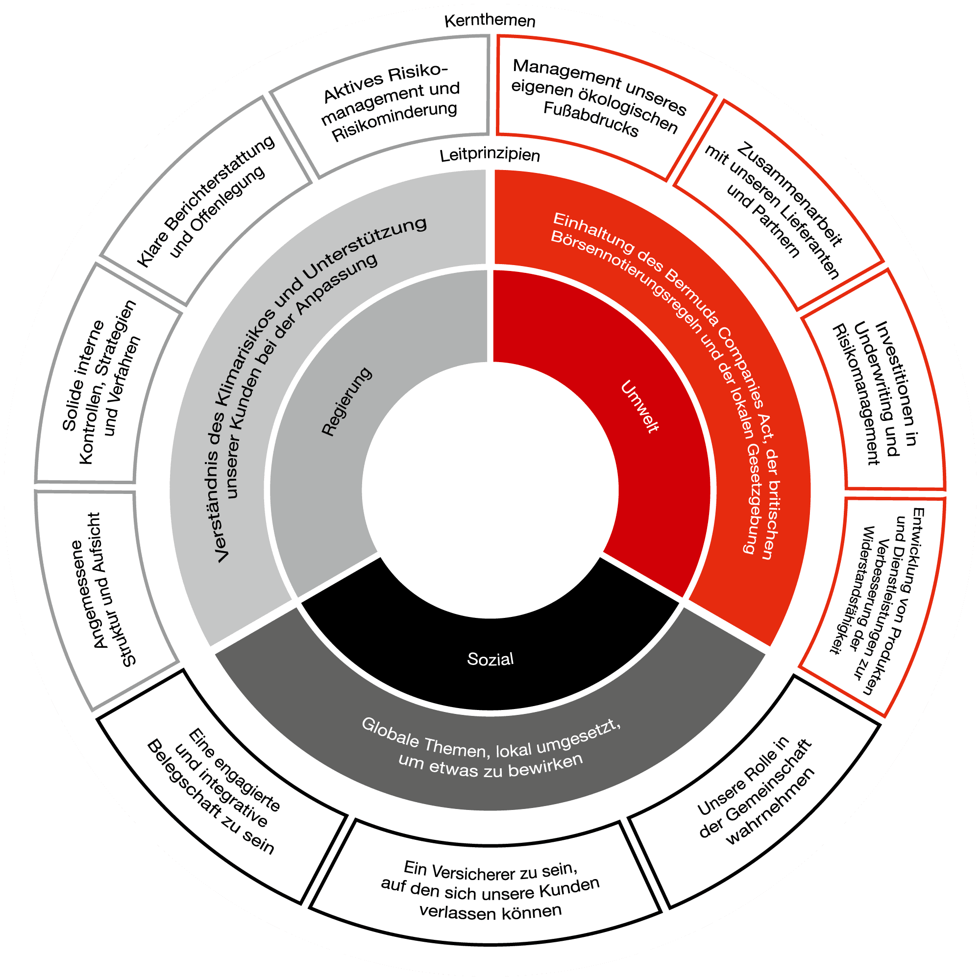 Grafik von Hiscox zu den Unternehmens Kernthemen und Leitprinzipien, die sich aus der Verantwortung in den drei Teilbereichen Umwelt, Sozial und Regierung ergeben.