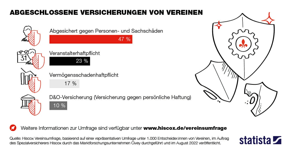 Prozentuale Darstellung von Statista über die abgeschlossenen Versicherungen von Vereinen.