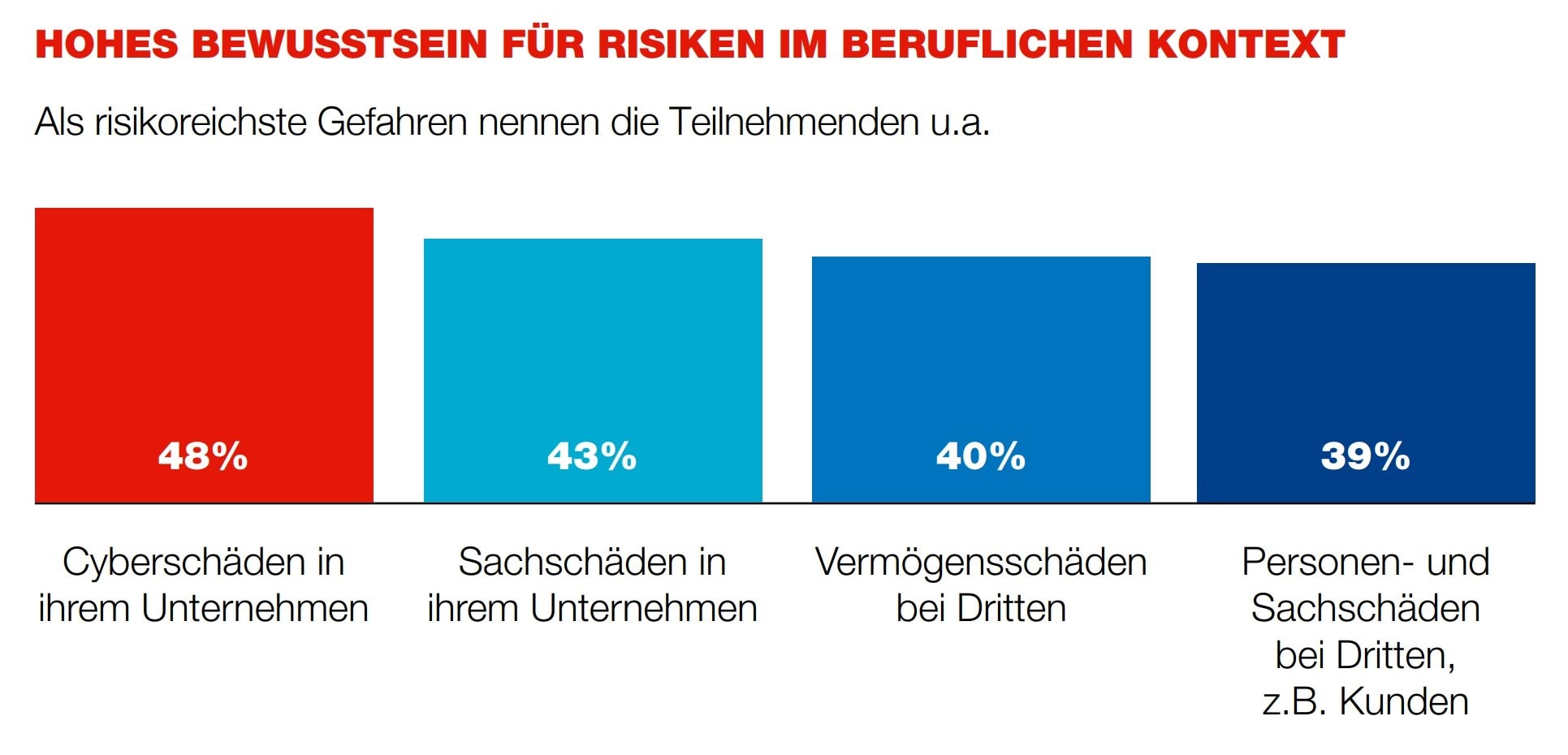 Ein Balkendiagramm mit dem Titel "HOHES BEWUSSTSEIN FÜR RISIKEN IM BERUFLICHEN KONTEXT" zeigt vier Kategorien von Risiken und deren Prozentsätze.