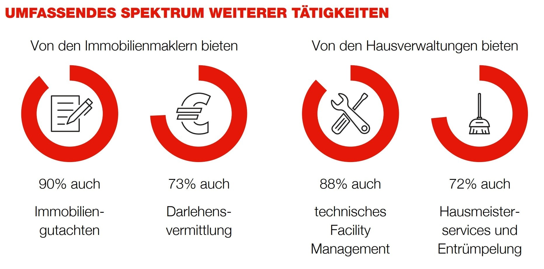 Infografik mit vier Kreisdiagrammen, die das zusätzliche Dienstleistungsangebot von Immobilienmaklern und Hausverwaltungen darstellen. Links steht "Von den Immobilienmaklern bieten" mit zwei Diagrammen darunter: 90% bieten Immobiliengutachten (Symbol: Stift auf Papier) und 73% bieten Darlehensvermittlung (Symbol: Eurozeichen). Rechts steht "Von den Hausverwaltungen bieten" mit zwei Diagrammen darunter: 88% bieten technisches Facility Management (Symbol: Schraubenschlüssel) und 72% bieten Hausmeisterservices