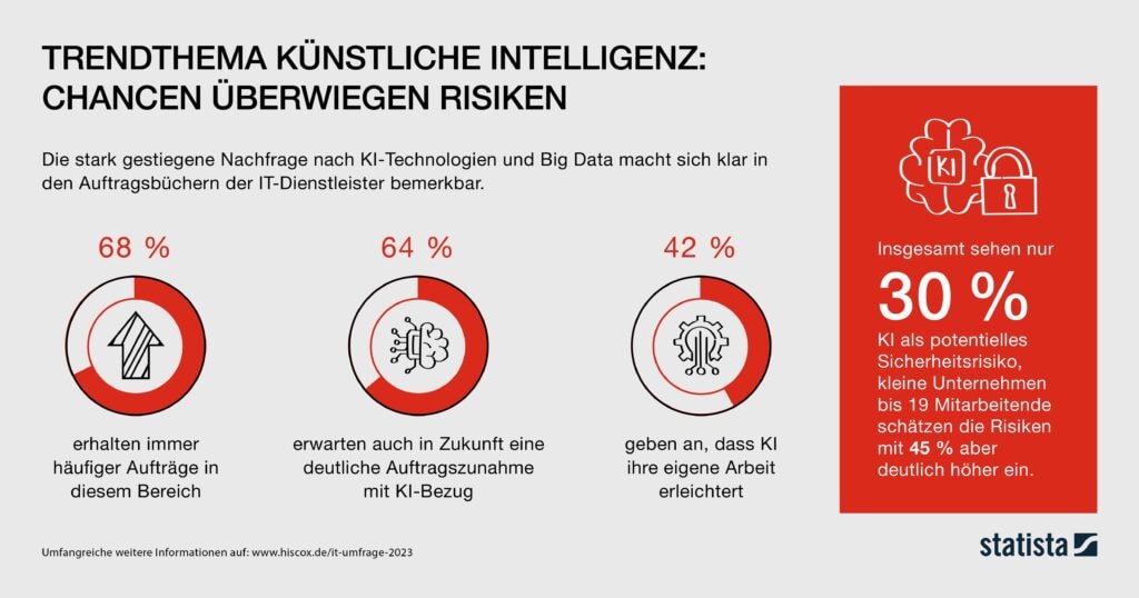 Eine Infografik von Statista mit dem Titel 'Trendthema Künstliche Intelligenz: Chancen überwiegen Risiken'. Die Grafik zeigt drei Kreise mit Symbolen und Prozentzahlen: 68 % für Aufträge, 64 % für KI-Bezug und 42 % für Erleichterung durch KI. Rechts ist eine rote Box mit dem Text 'Insgesamt sehen nur 30 % KI als potenzielles Sicherheitsrisiko