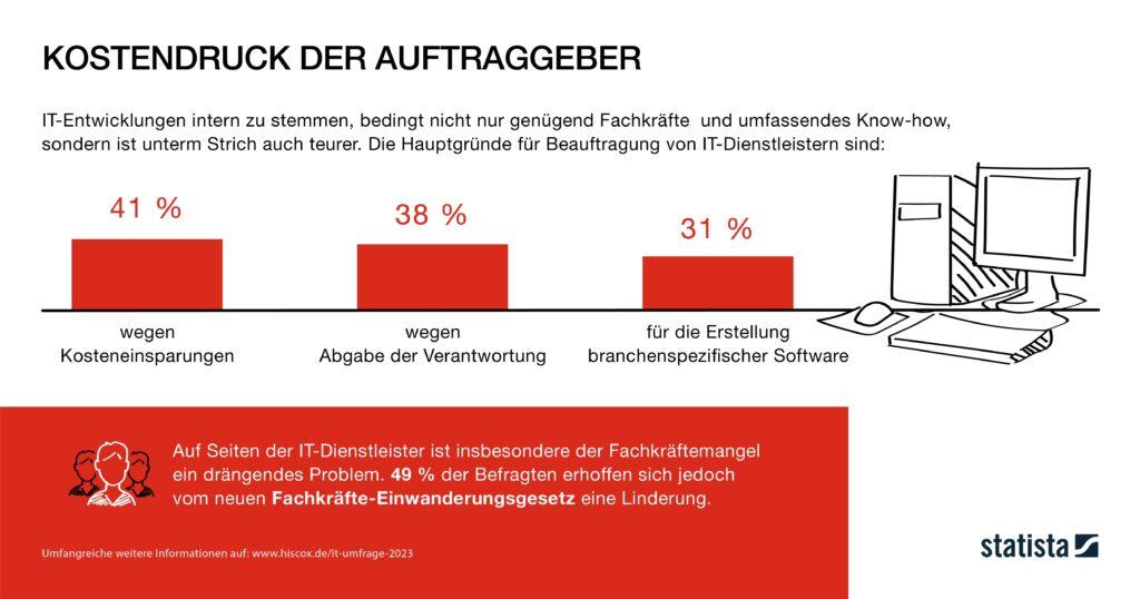 Eine Infografik von Statista zeigt die Hauptgründe für die Beauftragung von IT-Dienstleistern durch Auftraggeber.