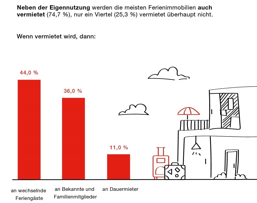 Eine Infografik zeigt, dass neben der Eigennutzung die meisten Ferienimmobilien auch vermietet werden (74,7 %), während nur ein Viertel (25,3 %) überhaupt nicht vermietet. Von den vermieteten Immobilien werden 44,0 % an wechselnde Feriengäste, 36,0 % an Bekannte und Familienmitglieder und 11,0 % an Dauermieter vermietet
