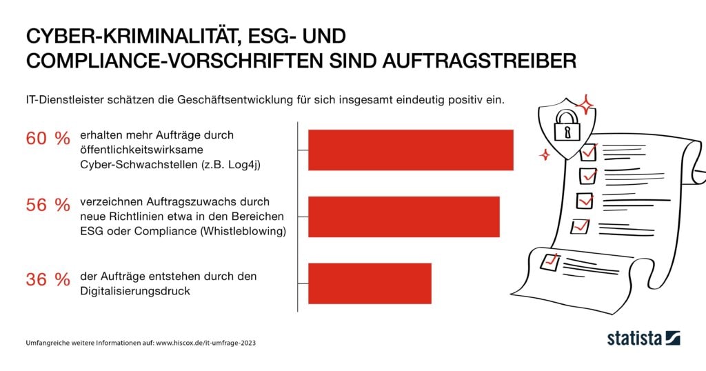 Ein Balkendiagramm von Statista mit dem Titel 'CYBER-KRIMINALITÄT, ESG- UND COMPLIANCE-VORSCHRIFTEN SIND AUFTRAGSTREIBER'. Es zeigt, dass 60% der Aufträge durch veröffentlichte Cyber-Schwachstellen, 56% durch neue ESG- oder Compliance-Richtlinien und 48% durch direkte Cyberangriffe getrieben werden.