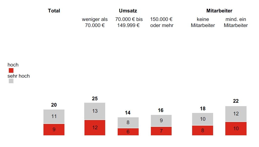 Balkendiagramm mit Bewertungen ‚hoch‘ (rot) und ‚sehr hoch‘ (grau) in den Kategorien Gesamt, Umsatz und Mitarbeiteranzahl.