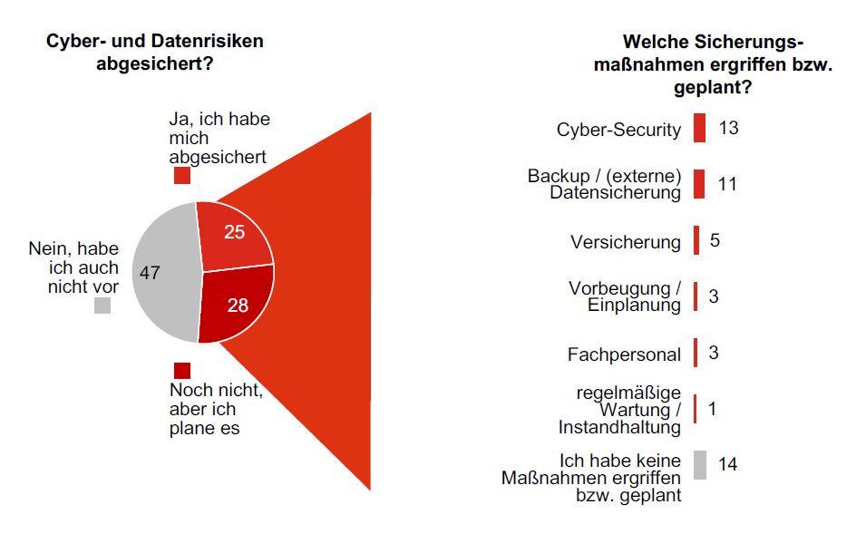 Diagramm mit Kreis- und Balkengrafik zu Cyber- und Datensicherheitsmaßnahmen; zeigt Absicherungsstatus und geplante Maßnahmen wie Cyber-Security, Backup und Versicherung.