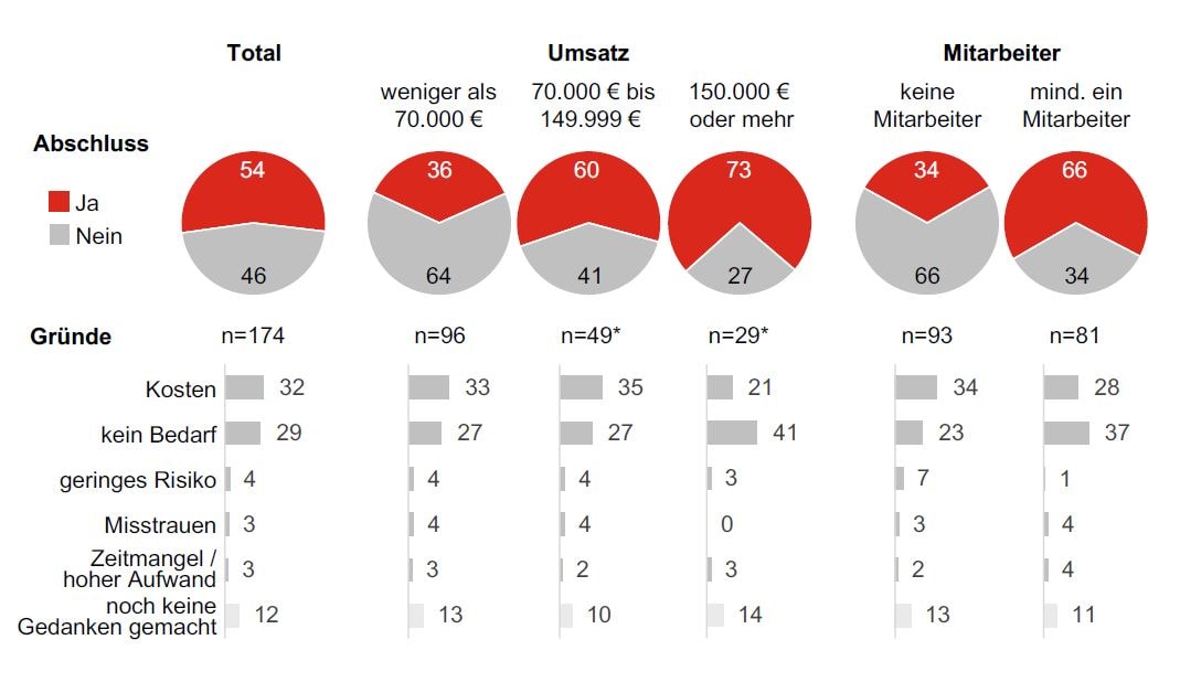 Mehrere Kreisdiagramme und Tabellen zu Umfrageergebnissen über Vertragsabschlüsse, aufgeteilt nach Umsatz- und Mitarbeiterkategorien; darunter Gründe wie Kosten, kein Bedarf und geringes Risiko mit Prozentwerten.