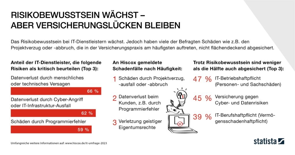 Eine Infografik von Statista mit dem Titel "Risikobewusstsein wächst – aber Versicherungslücken bleiben". Sie zeigt die häufigsten Schäden: Technisches Versagen (66%), Cyber-Angriff (62%) und menschliches Versagen (59%) sowie die am häufigsten gemeldeten Schäden bei Hiscox-Versicherungen und die Top 3 Versicherungslücken