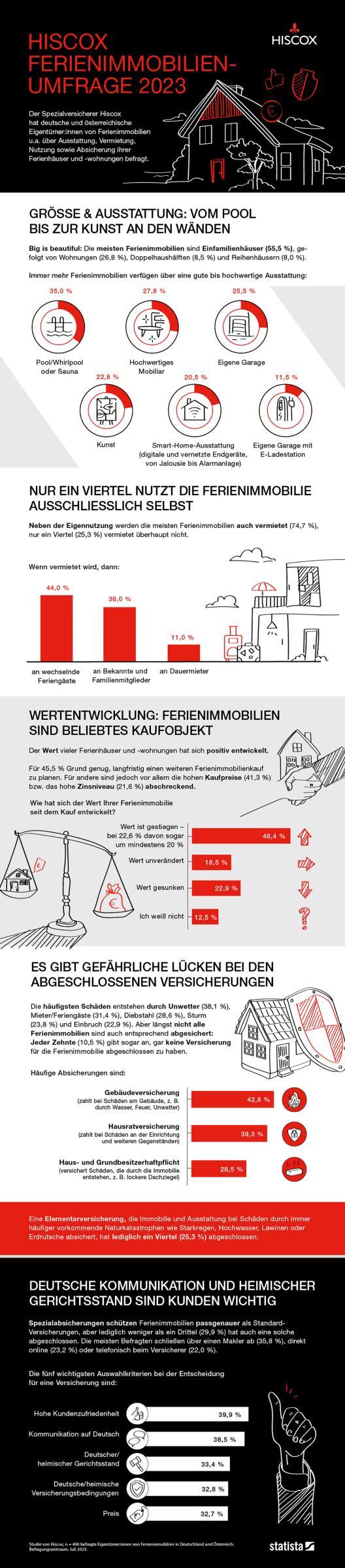Eine Infografik mit dem Titel "Hiscox Immobilien Umfrage 2019" zeigt verschiedene Statistiken und Informationen zum Thema Immobilien in Deutschland. Die Infografik enthält Abschnitte mit Symbolen, Diagrammen und Texten, die die Umfrageergebnisse erklären.
