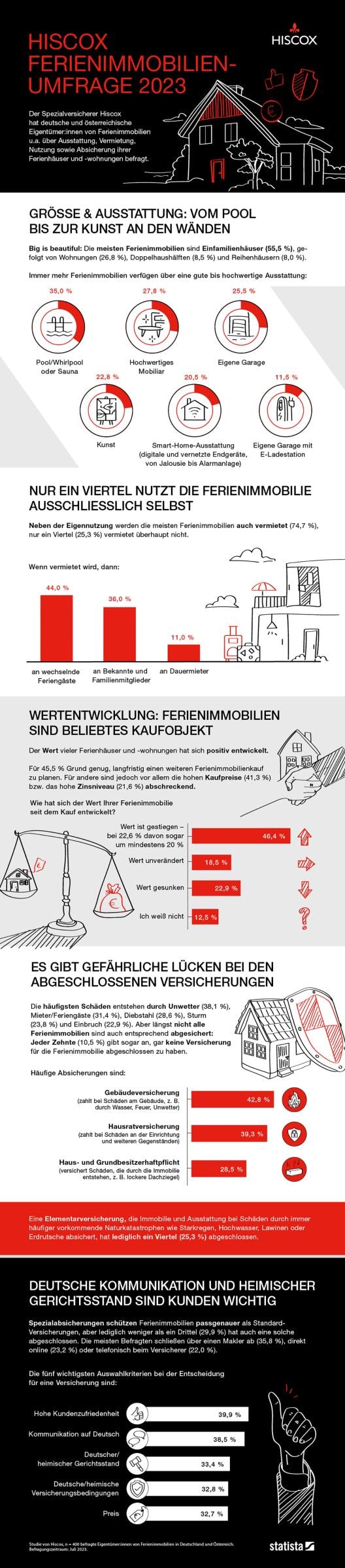 Eine Infografik mit dem Titel "Hiscox Immobilien Umfrage 2019" zeigt verschiedene Statistiken und Informationen zum Thema Immobilien in Deutschland. Die Infografik enthält Abschnitte mit Symbolen, Diagrammen und Texten, die die Umfrageergebnisse erklären.