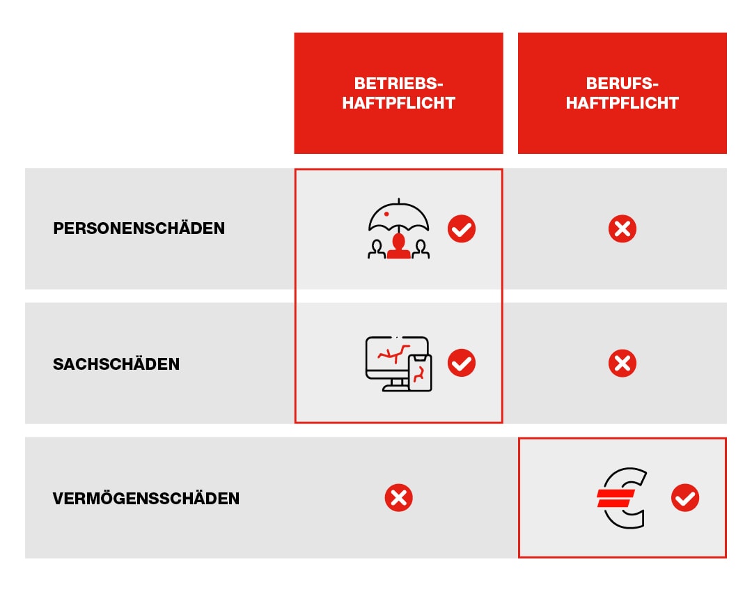 Eine Tabelle vergleicht die Betriebs-Haftpflicht und die Berufs-Haftpflicht. Die Tabelle hat drei Zeilen: Personenschäden, Sachschäden und Vermögensschäden. Die Betriebs-Haftpflicht deckt Personenschäden und Sachschäden ab, aber nicht Vermögensschäden. Die Berufs-Haftpflicht deckt nur Vermögensschäden ab