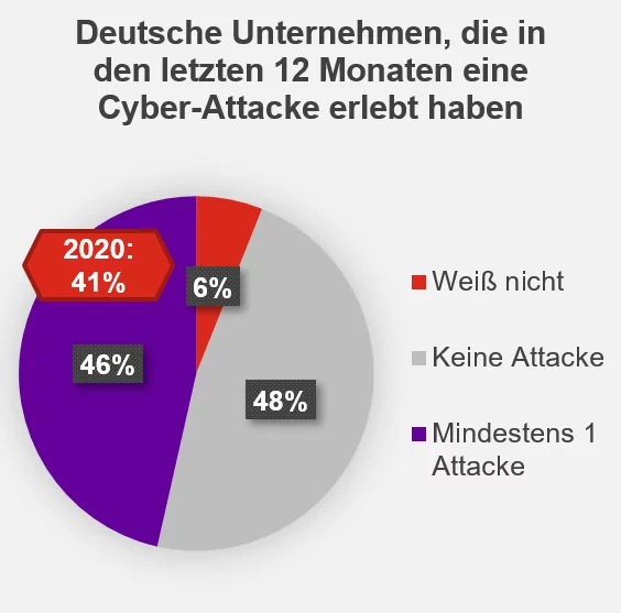 Infografik zu Anzahl der Cyber-Attacken bei Deutschen Unternehmen in 2021