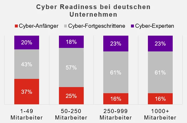 Infografik zu Cyber Readiness bei Deutsche Unternehmen 2021