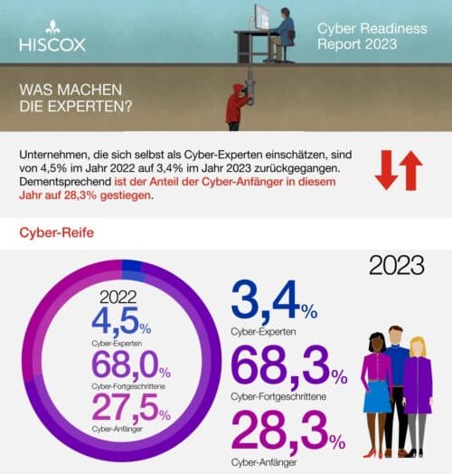 hiscox cyber readiness report 2023 infografik 2 500x524
