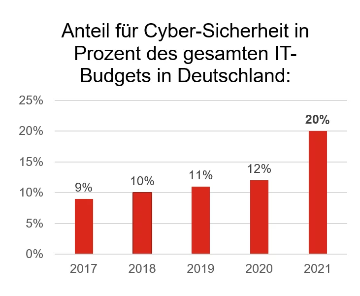 Infografik zur Höhe von Investitionen in Cybersicherheit 2021 durch deutsche Unternehmen