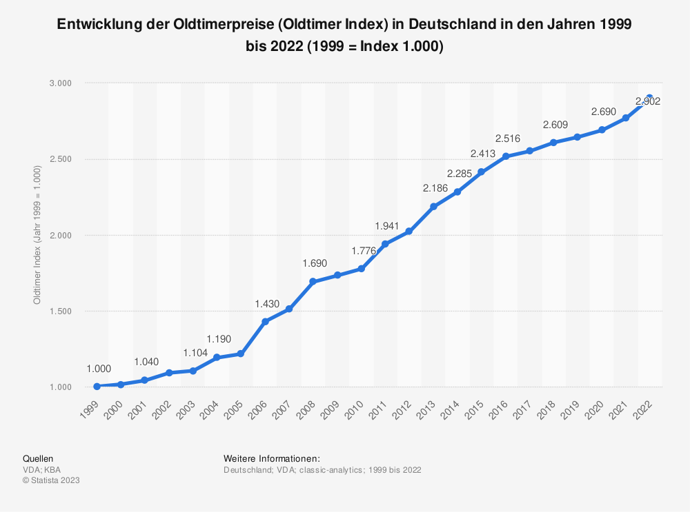 Grafik Entwicklung der Oldtimer-Preise in Deutschland