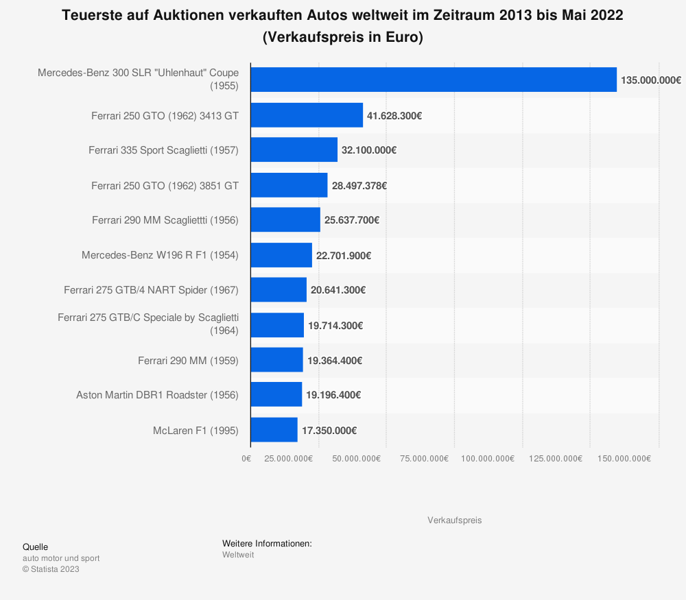 Grafik: Teuerste Autions-Autos weltweit / Oldtimer-Preise