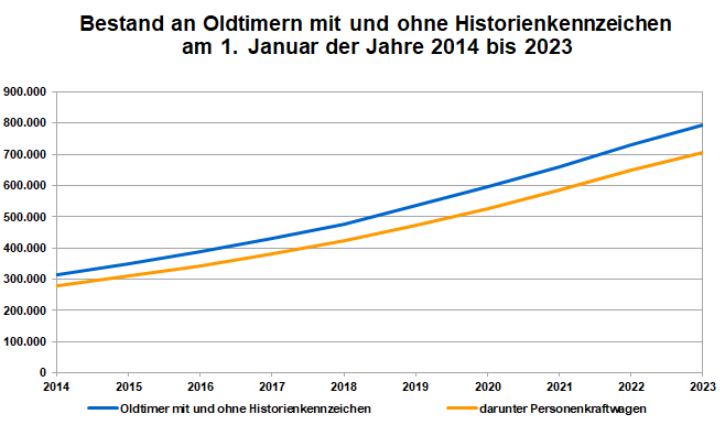Grafik von 2023, die den wachsenden Oldtimer-Bestand in Deutschland von 2014 bis 2024 im Verhältnis zu Personenkraftwagen zeigt