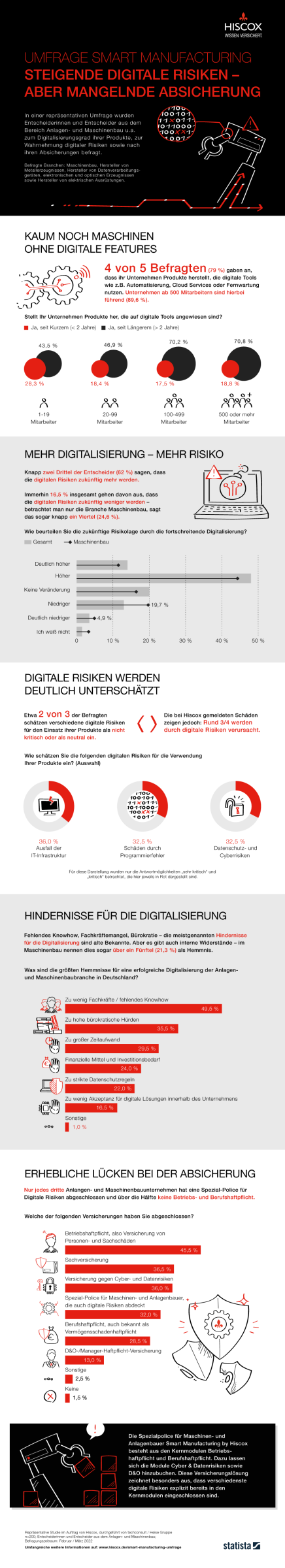 hiscox umfrage smart manufacturing 2022 infografik