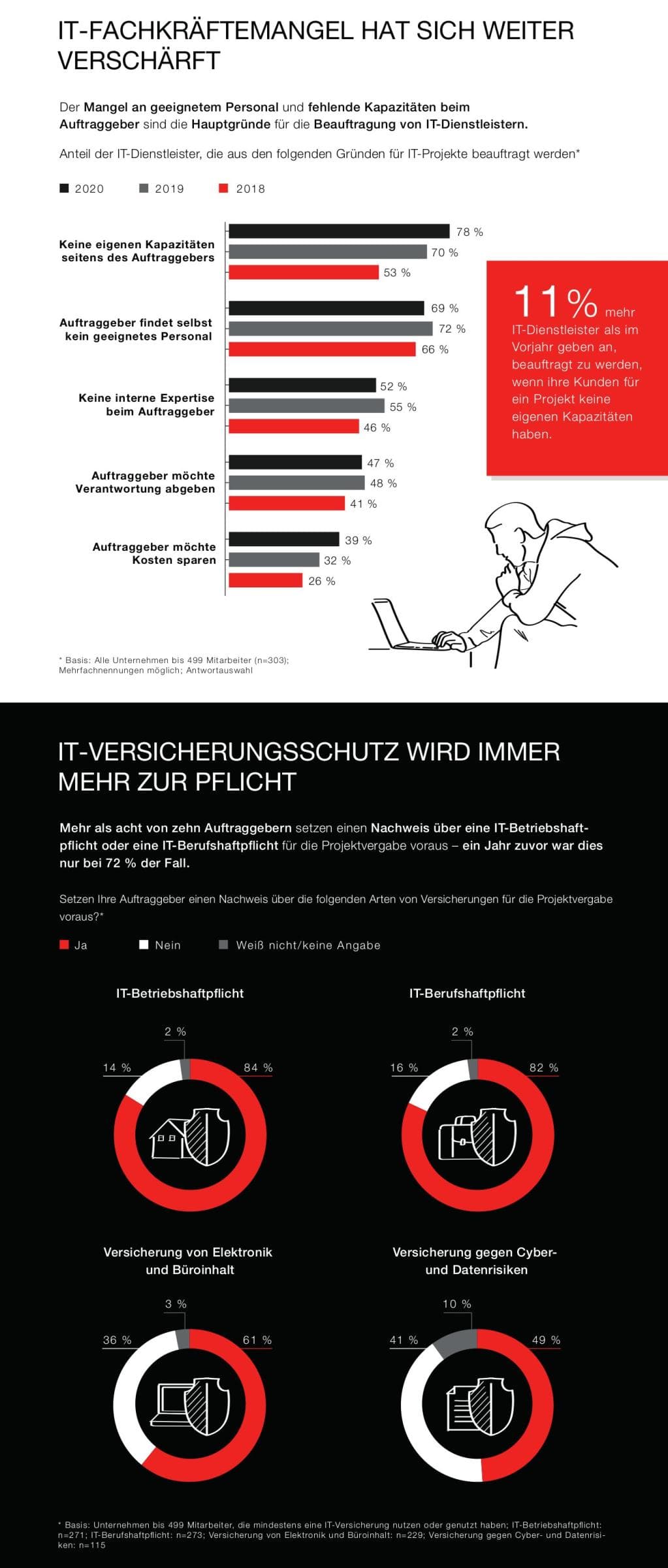 infografik hiscox versicherungsstudie it dienstleistungsbranche teil2