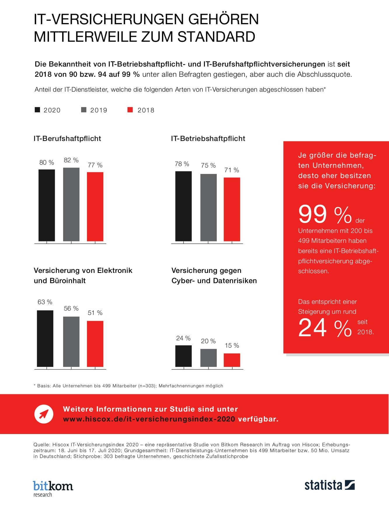 infografik hiscox versicherungsstudie it dienstleistungsbranche teil3