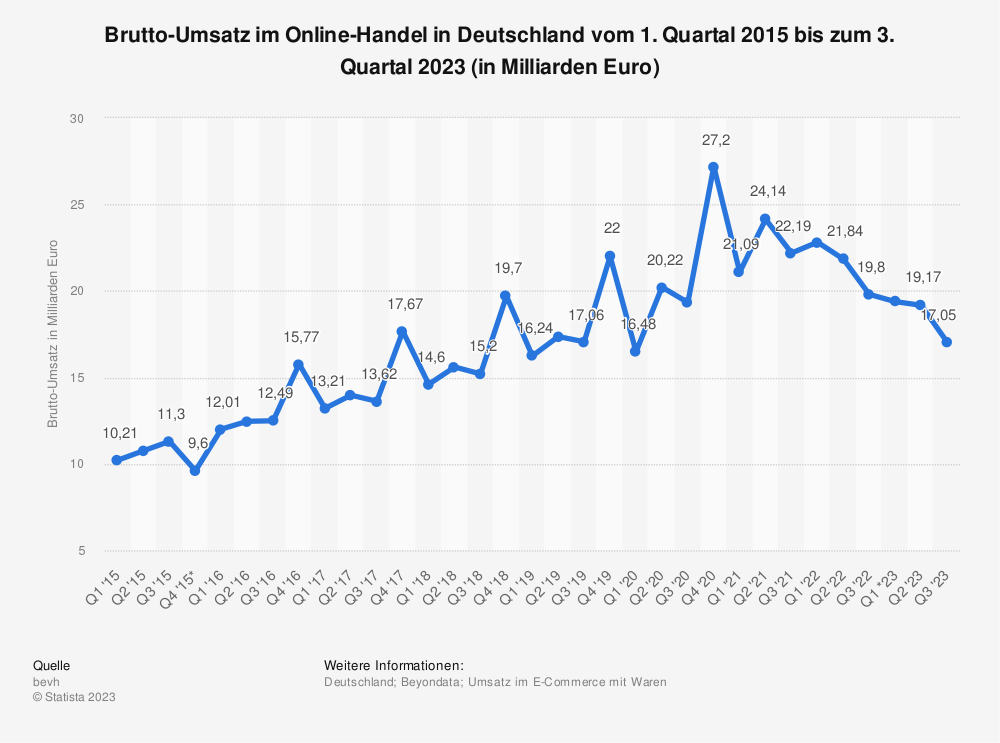 Grafik: Brutto-Umsatz Online-Handel in Deutschland