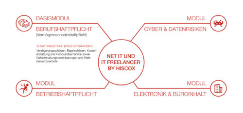 Leistungsumfang IT Freelancer by Hiscox & Net IT by Hiscox